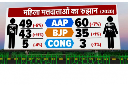 दिल्‍ली का दंगल : महिलाओं का वोट किसके साथ तो किसे मिलेगी चोट? आंकड़ों से समझिए