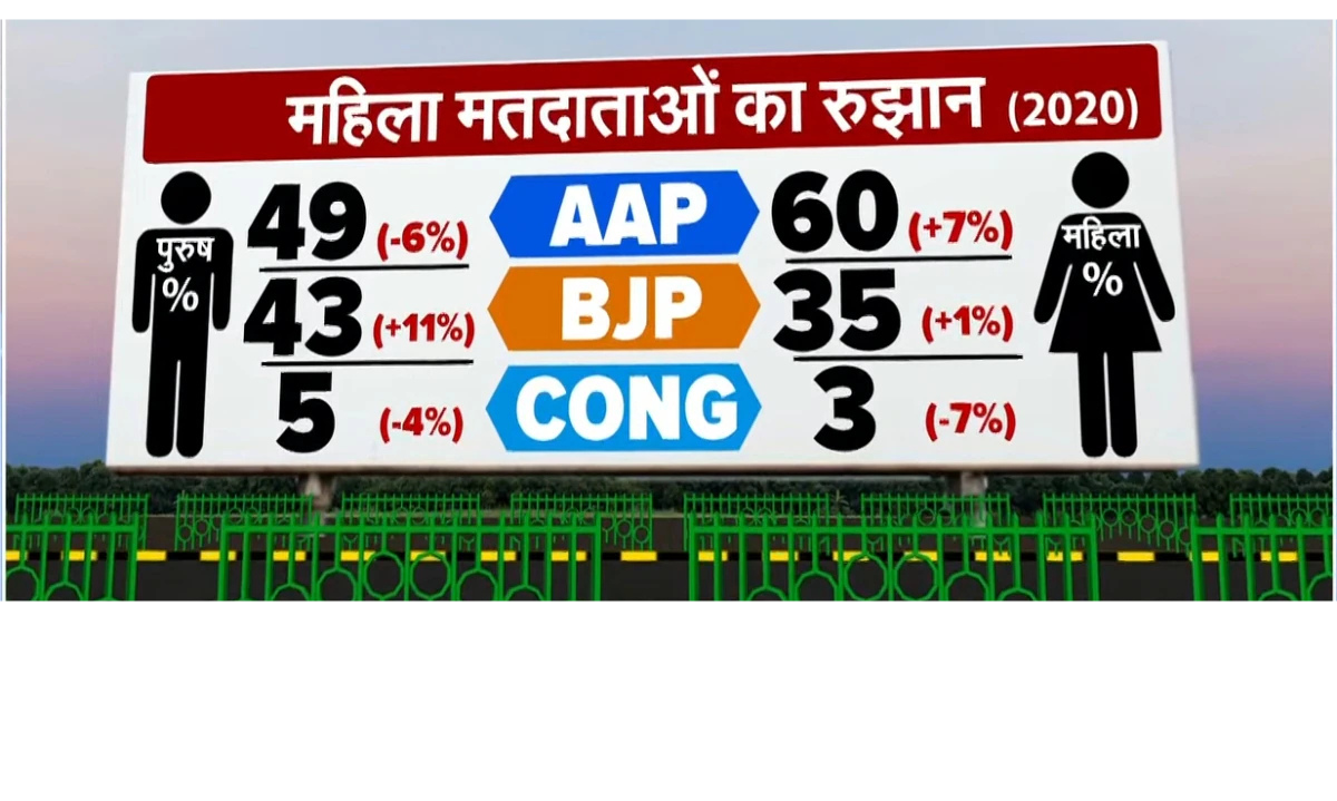 दिल्‍ली का दंगल : महिलाओं का वोट किसके साथ तो किसे मिलेगी चोट? आंकड़ों से समझिए