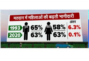 दिल्‍ली का दंगल : महिलाओं का वोट किसके साथ तो किसे मिलेगी चोट? आंकड़ों से समझिए